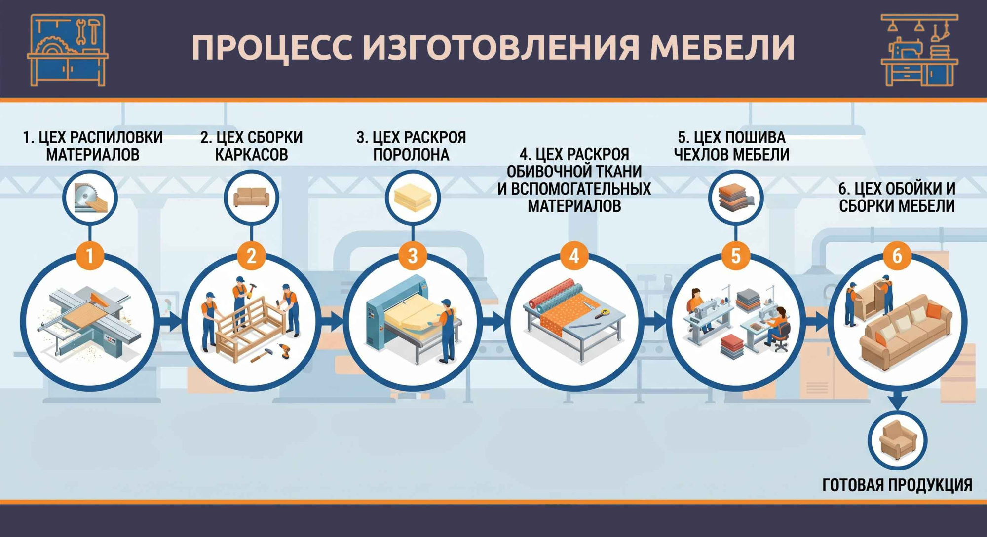 ПРОЦЕСС ИЗГОТОВЛЕНИЯ МЯГКОЙ МЕБЕЛИ НА ФАБРИКЕ «ЭЛФИС» ПРОЦЕСС ИЗГОТОВЛЕНИЯ МЯГКОЙ МЕБЕЛИ НА ФАБРИКЕ «ЭЛФИС»